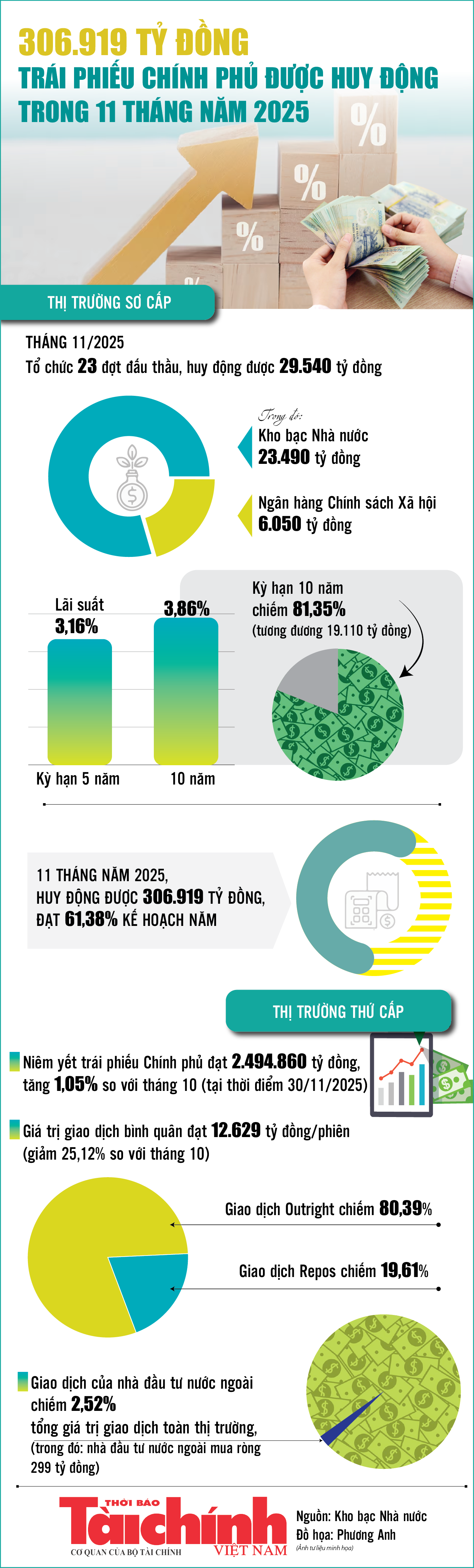 Infographics: 11 tháng năm 2025, huy động trái phiếu chính phủ đạt 306.919 tỷ đồng