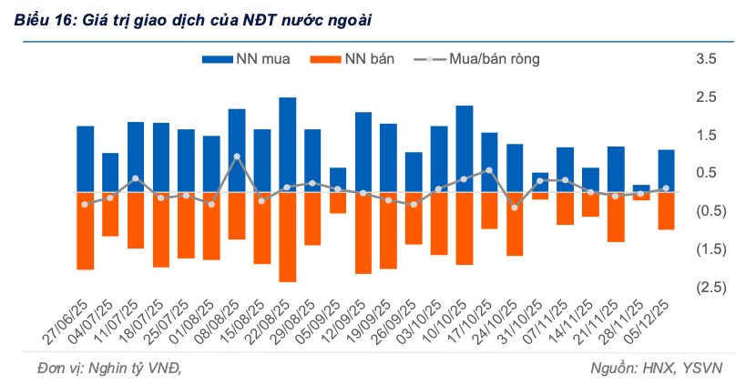 Khối ngoại quay lại mua ròng trái phiếu chính phủ sau ba tuần liên tiếp bán ròng