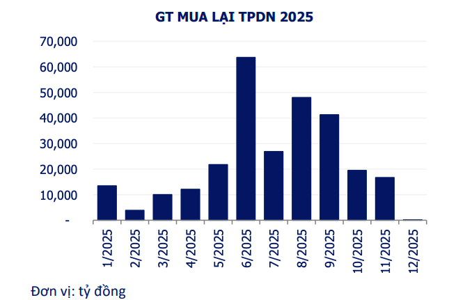 Doanh nghiệp tăng tốc mua lại trái phiếu trong tuần đầu tháng 12