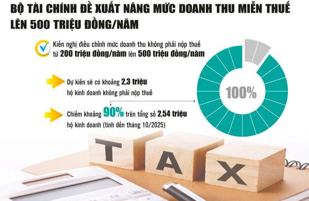 Điều chỉnh ngưỡng doanh thu không chịu thuế, hỗ trợ hộ kinh doanh phát triển