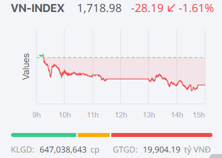 Chứng khoán ngày 10/12: Áp lực bán mạnh tại nhóm bất động sản, VN-Index lùi về dưới mốc 1.720 điểm