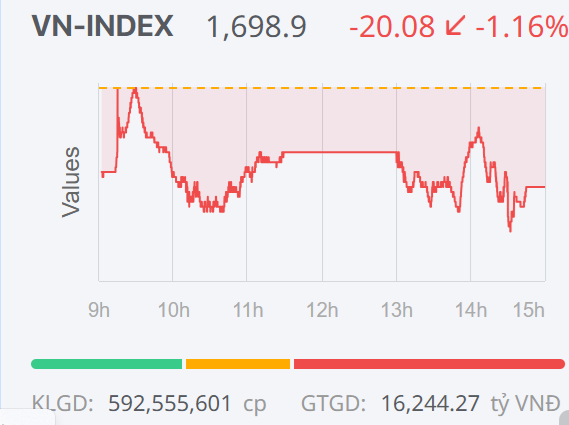 Chứng khoán ngày 11/12: VN-Index giảm phiên thứ ba liên tiếp, đánh rơi mốc 1.700 điểm Chứng khoán ngày 11/12: VN-Index giảm phiên thứ ba liên tiếp, đánh rơi mốc 1.700 điểm