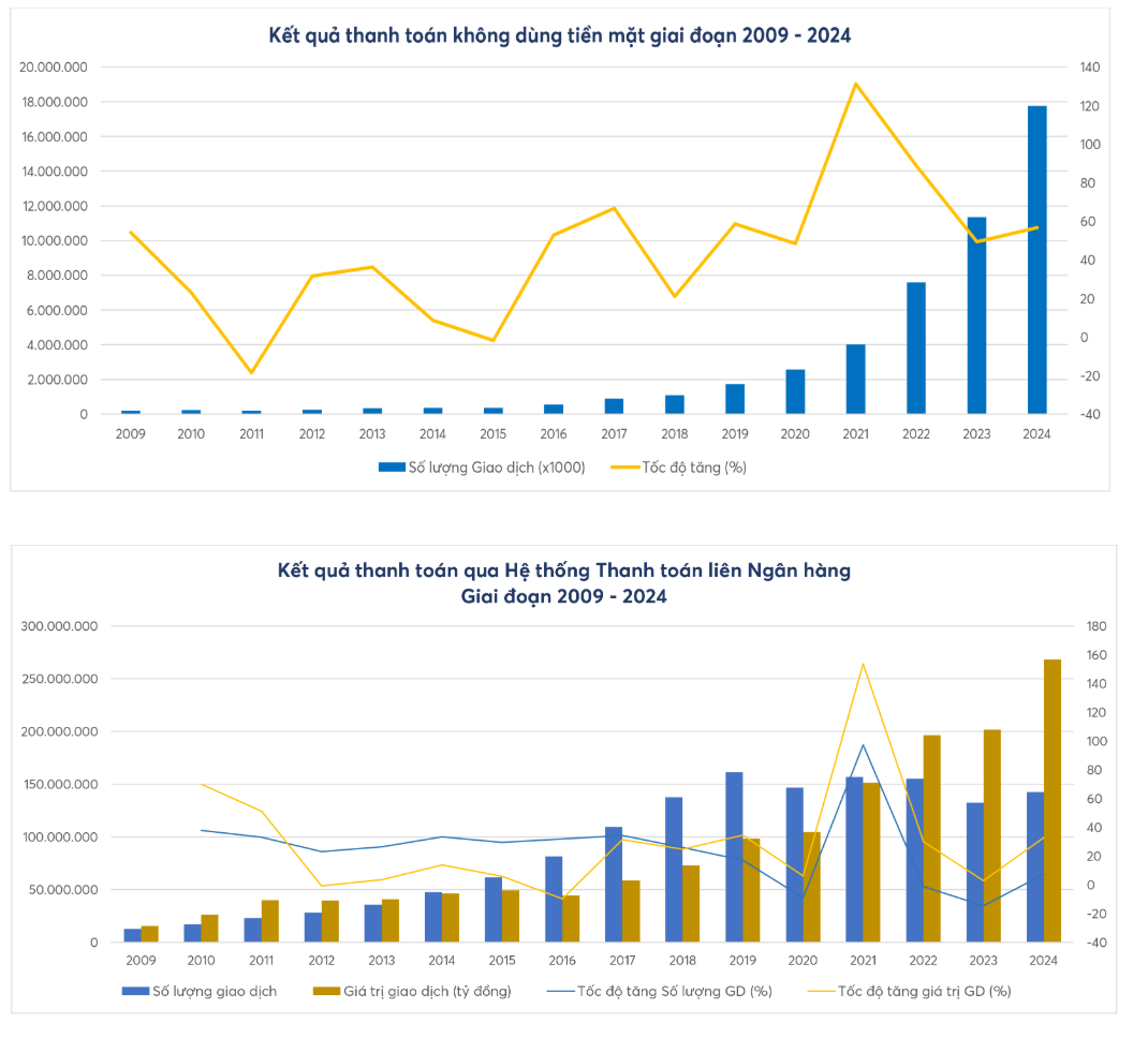 Thanh toán không tiền mặt tăng bùng nổ 500 lần cùng dấu ấn của Vụ Thanh toán