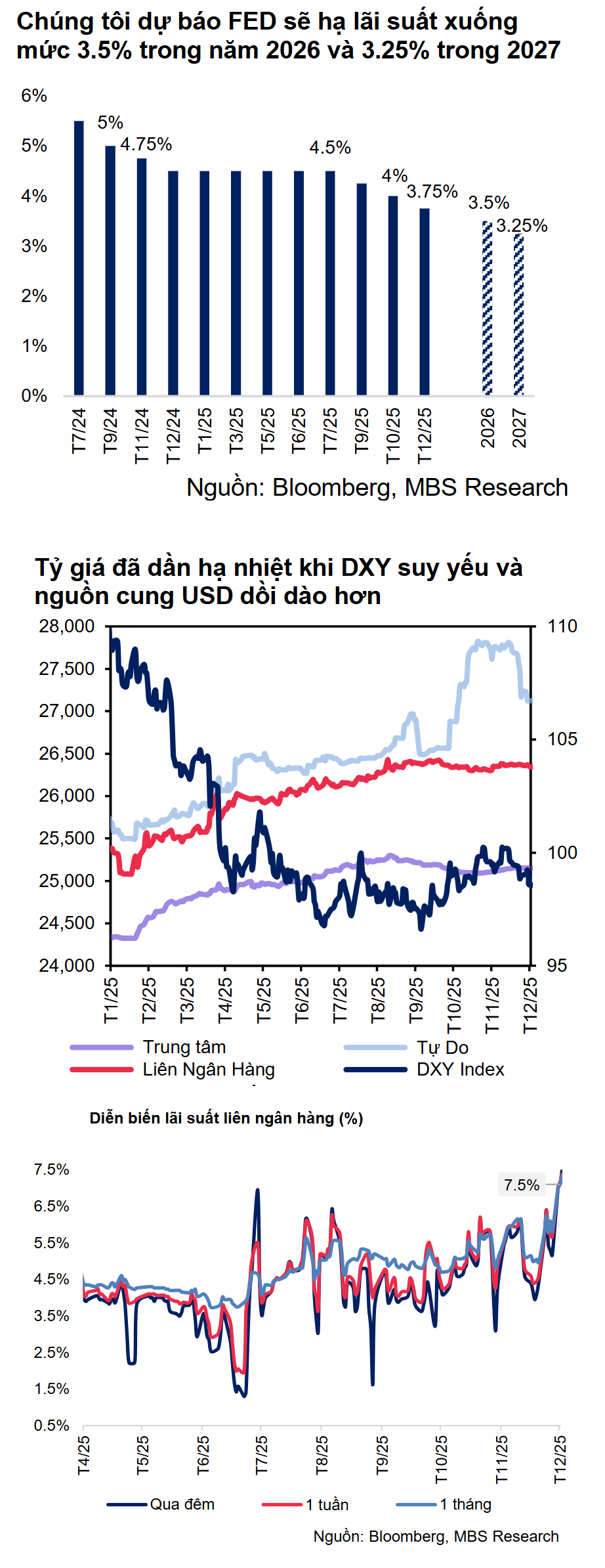 Lãi suất liên ngân hàng neo trên 7%, tỷ giá hạ theo đà suy yếu của USD