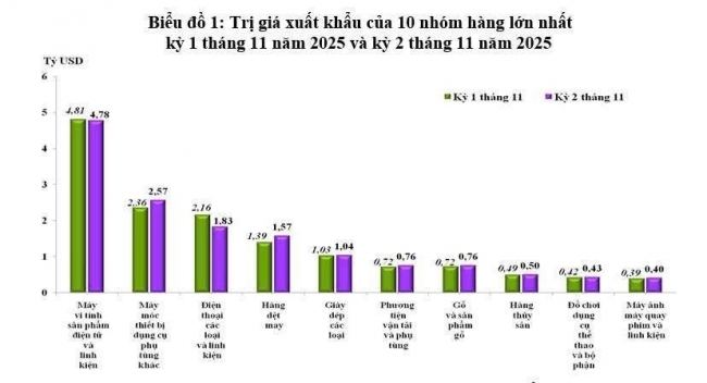 kim ngach xuat nhap khau da dat hon 839 ty usd tang truong hon 17
