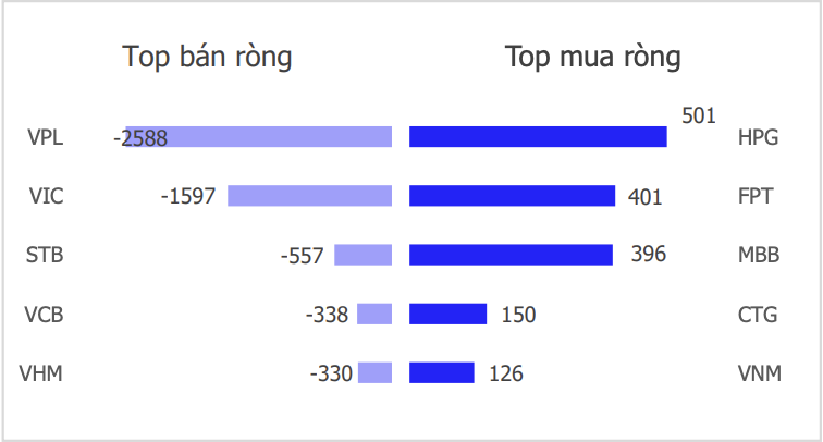 Chứng khoán tuần 15 - 21/12: Chờ dòng tiền vào bắt đáy khi mặt bằng giá giảm về mức hợp lý