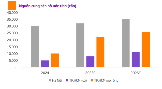 Nguồn cung căn hộ 2026 tăng trở lại, mặt bằng giá tiếp tục đi lên Nguồn cung căn hộ 2026 tăng trở lại, mặt bằng giá tiếp tục đi lên
