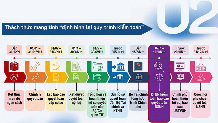 Xử lý vướng mắc, đổi mới toàn diện công tác quyết toán, kiểm toán ngân sách