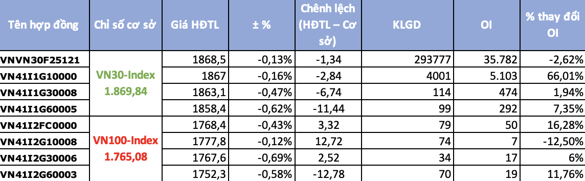 Chứng khoán phái sinh ngày 15/12: Chênh lệch quay lại trạng thái âm, dòng tiền thận trọng khi VN30 đi ngang