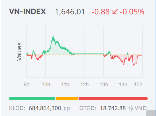 Chứng khoán ngày 15/12: Thanh khoản suy giảm, VN-Index diễn biến giằng co tìm kiếm điểm cân bằng