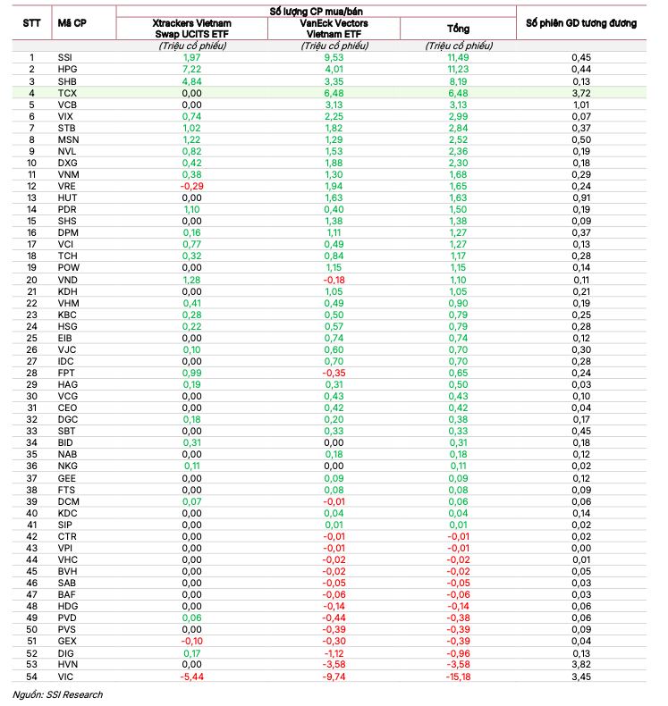Cơ cấu ETF quý IV/2025 dịch chuyển mạnh ở nhóm cổ phiếu vốn hóa lớn
