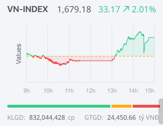 Chứng khoán ngày 16/12: Sắc xanh trở lại trên diện rộng, VN-Index tăng hơn 30 điểm Chứng khoán ngày 16/12: Sắc xanh trở lại trên diện rộng, VN-Index tăng hơn 30 điểm