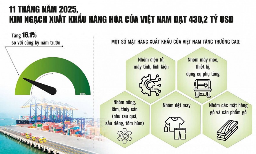 Xuất khẩu tăng trưởng cao phải đi cùng bền vững Xuất khẩu tăng trưởng cao phải đi cùng bền vững