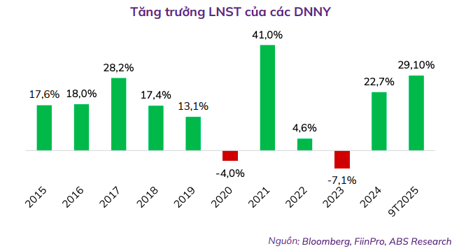 Đà tăng lợi nhuận trở lại dẫn dắt kỳ vọng thị trường năm 2026 Đà tăng lợi nhuận trở lại dẫn dắt kỳ vọng thị trường năm 2026