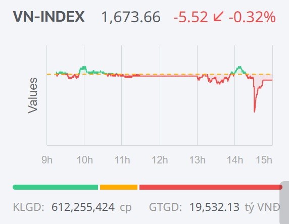 Chứng khoán ngày 17/12: VN-Index Chứng khoán ngày 17/12: VN-Index