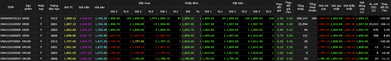 Chứng khoán phái sinh ngày 18/12: Sắc xanh thắng thế trong phiên đáo hạn, giao dịch chuyển trục sang kỳ hạn mới