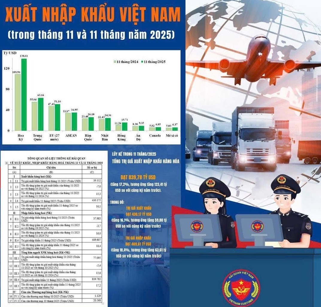 Xuất nhập khẩu giữ đà tăng, động lực đến từ thị trường Hoa Kỳ, Trung Quốc, EU