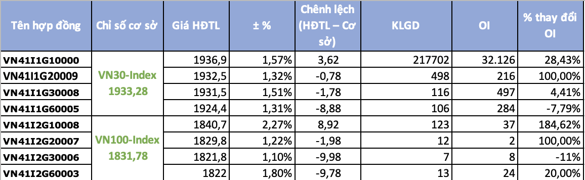 Chứng khoán phái sinh phiên 19/12: Sắc xanh phủ rộng sau ngày đáo hạn