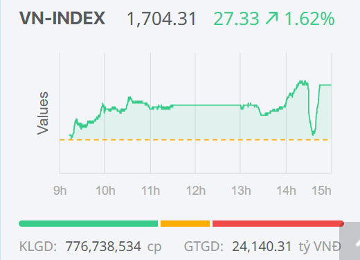 Chứng khoán ngày 19/12: Cố phiếu bluechip lan tỏa sắc xanh, VN-Index lấy lại mốc 1.700 điểm