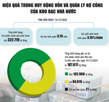 Kho bạc Nhà nước: Điều hành ngân quỹ hiệu quả, bảo đảm nguồn lực phát triển
