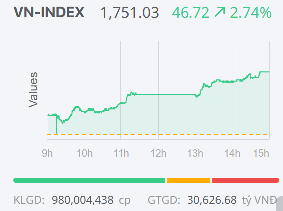 Chứng khoán ngày 22/12: Sắc xanh lan tỏa, VN-Index bứt phá mạnh, vượt mốc 1.750 điểm