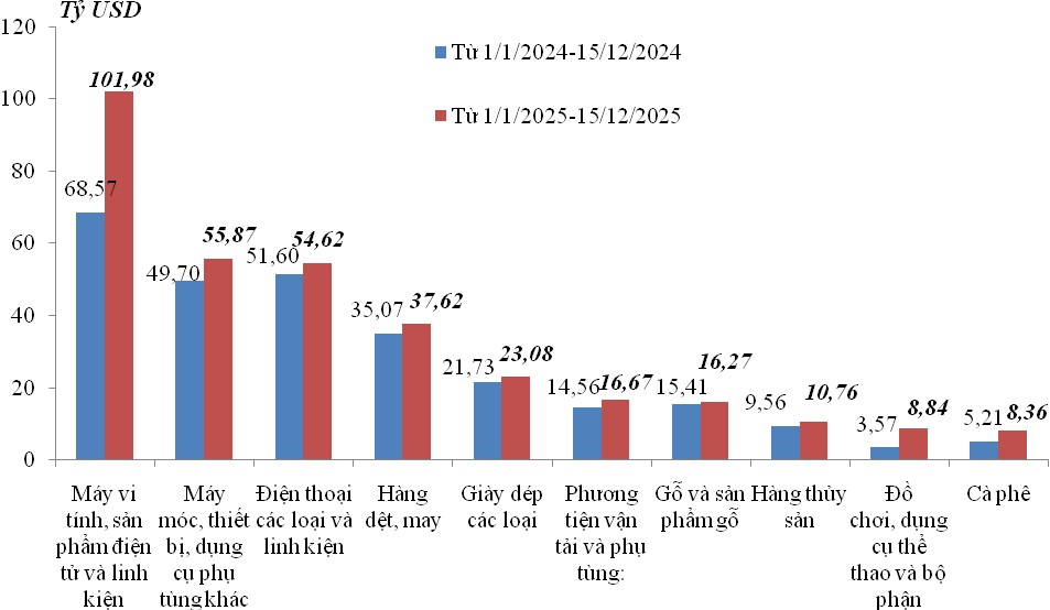 Xuất nhập khẩu đạt 883,72 tỷ USD, thặng dư thương mại 18,64 tỷ USD