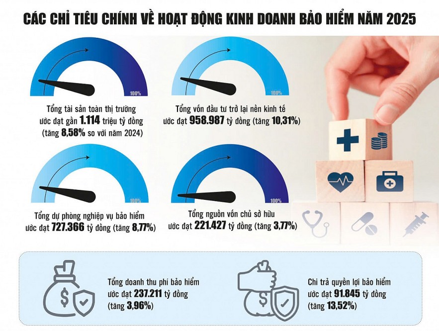 Thị trường bảo hiểm giữ đà tăng trưởng, củng cố nền tảng cho giai đoạn mới