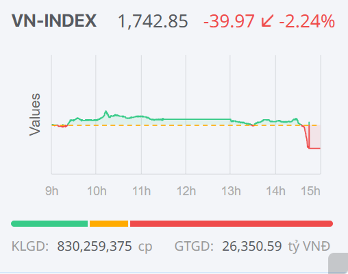 Chứng khoán ngày 25/12: Bất ngờ giảm mạnh về cuối phiên, VN-Index ngắt mạch tăng Chứng khoán ngày 25/12: Bất ngờ giảm mạnh về cuối phiên, VN-Index ngắt mạch tăng
