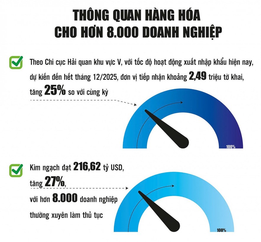 Chi cục Hải quan khu vực V: Thông quan hàng hóa vượt mốc 200 tỷ USD, thu ngân sách tăng mạnh
