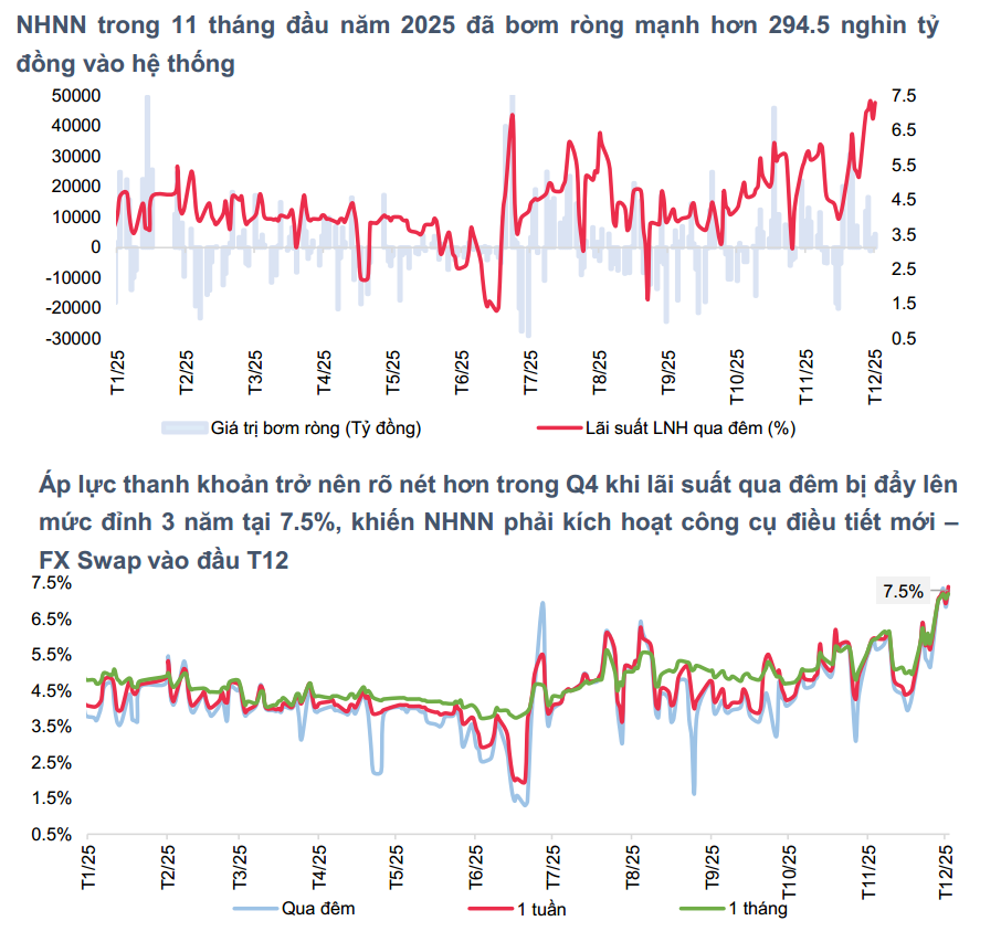 Lãi suất liên ngân hàng lập đỉnh 8,72%, Ngân hàng Nhà nước bơm ròng hơn 6.100 tỷ đồng
