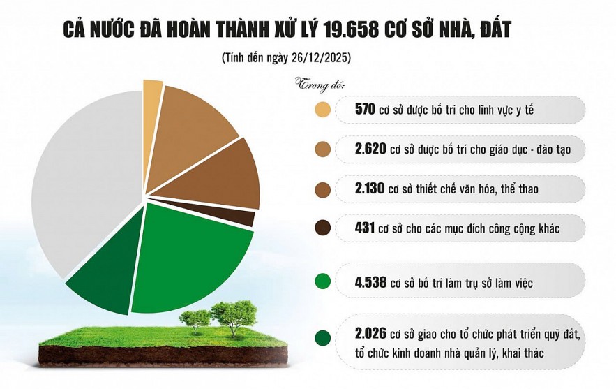 Những tín hiệu tích cực từ sắp xếp, xử lý tài sản công dôi dư