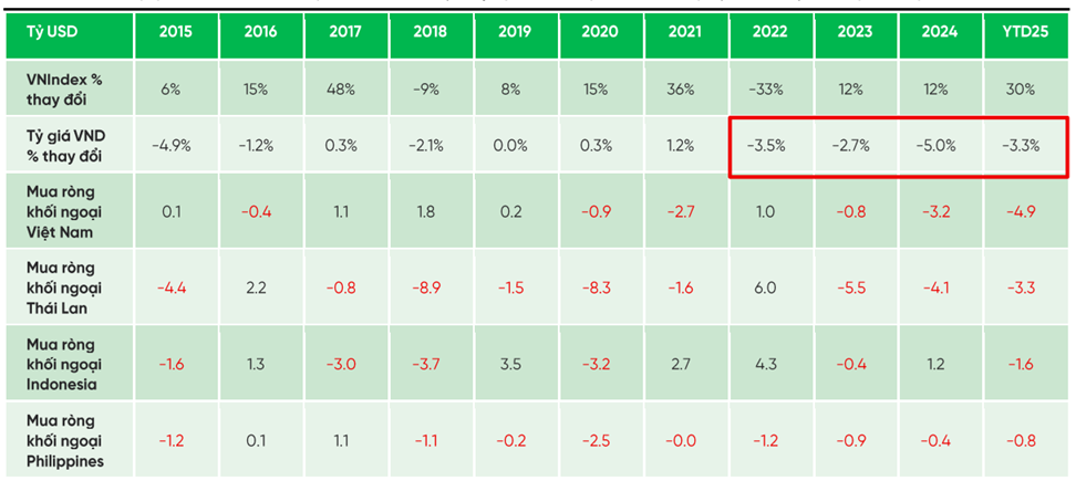VPBankS kỳ vọng tỷ giá USD năm 2026 chỉ biến động 1%, nâng đỡ dòng vốn ngoại VPBankS kỳ vọng tỷ giá USD năm 2026 chỉ biến động 1%, nâng đỡ dòng vốn ngoại