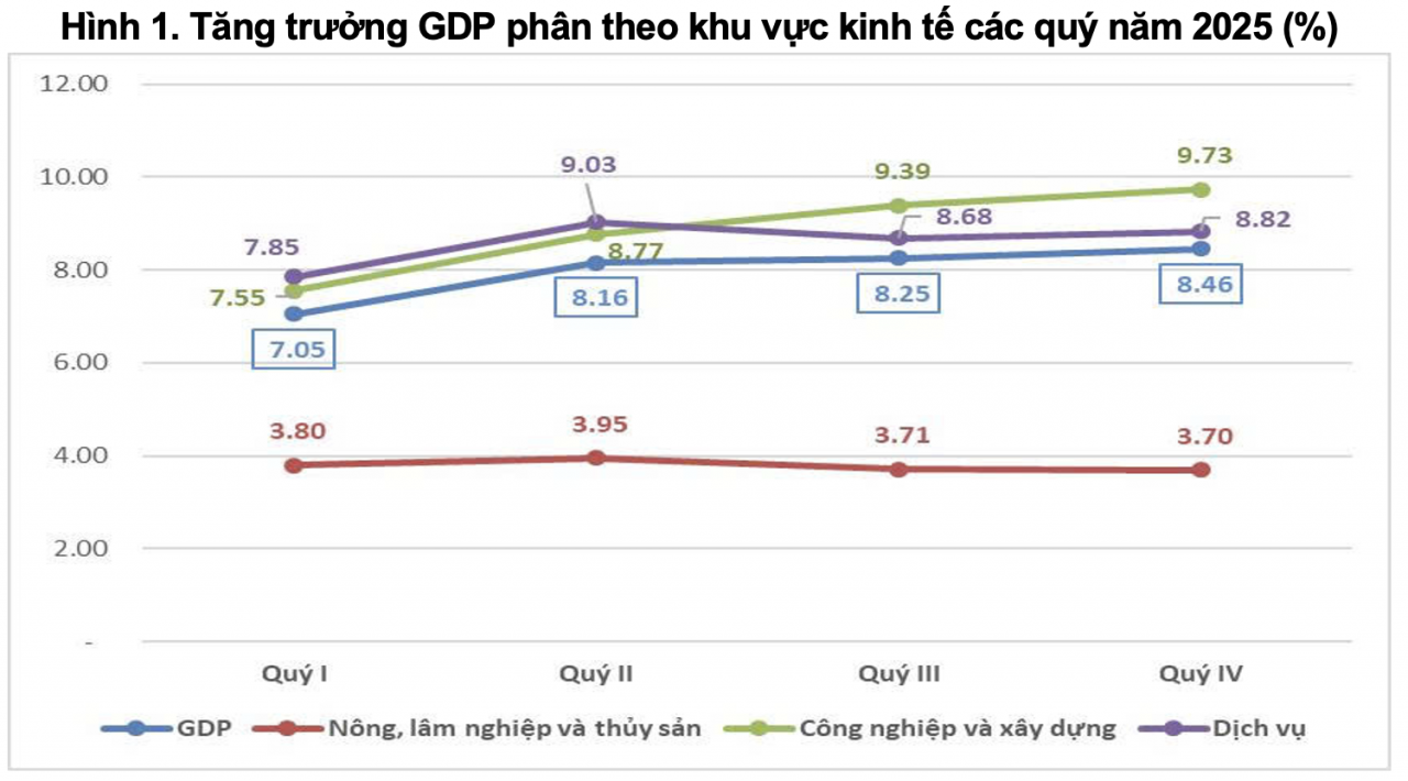 GDP cả năm tăng 8,02%, đạt mục tiêu đề ra GDP cả năm tăng 8,02%, đạt mục tiêu đề ra