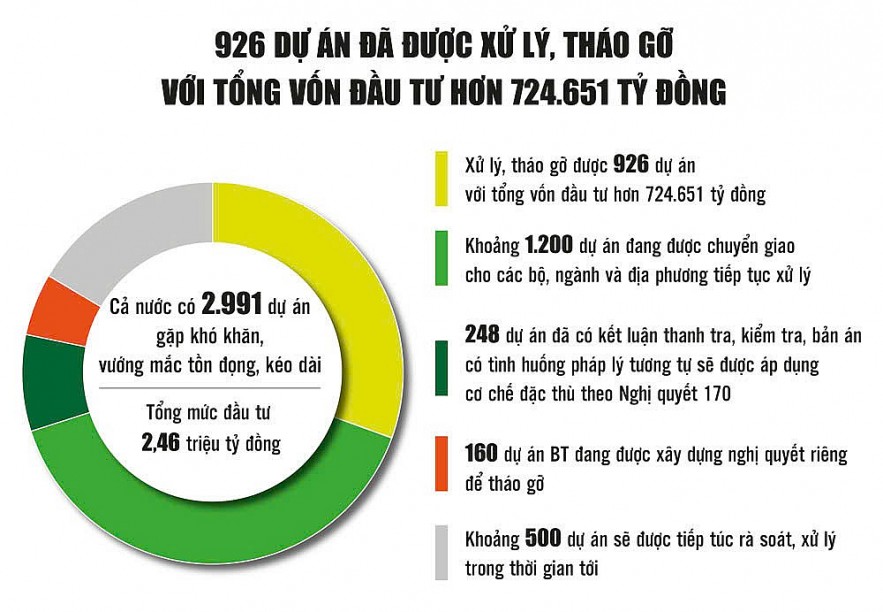Khơi thông nguồn lực cho tăng trưởng kinh tế từ các dự án tồn đọng