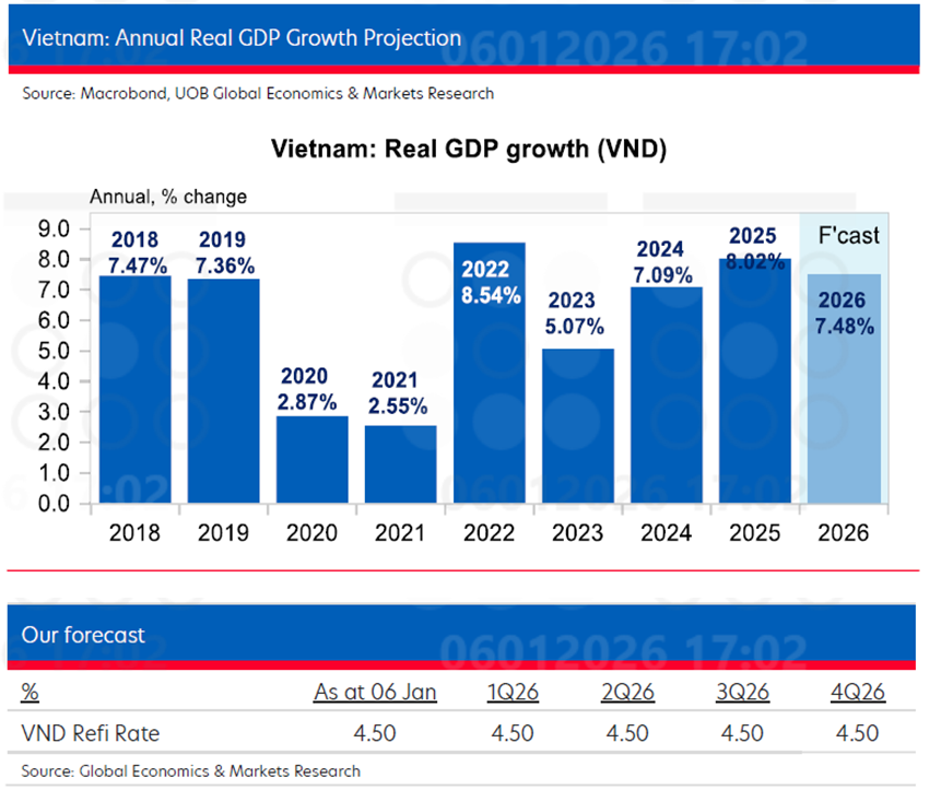 Kinh tế giữ nhịp bền bỉ, Ngân hàng UOB nâng kỳ vọng tăng trưởng GDP năm 2026