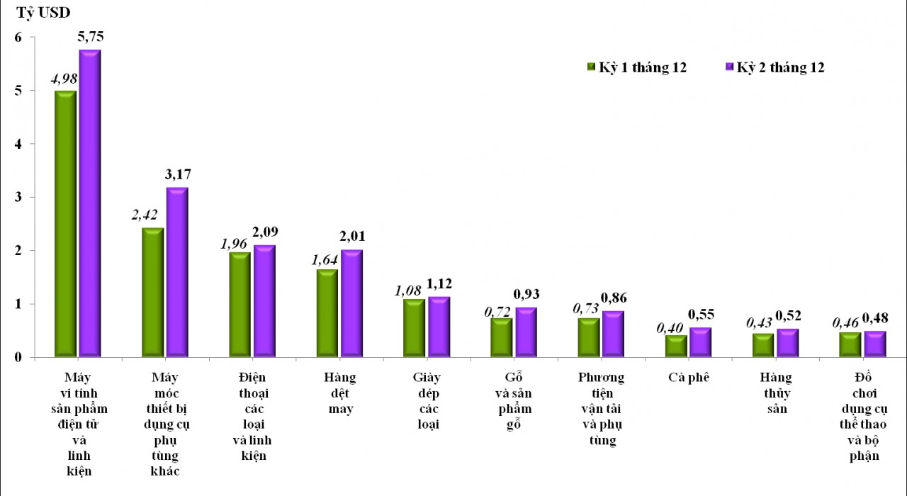 Bứt tốc cuối năm, kim ngạch xuất nhập khẩu đạt hơn 930 tỷ USD