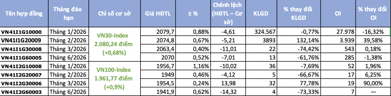 Chứng khoán phái sinh ngày 12/1: Thanh khoản chững lại khi dòng tiền đổ về thị trường cơ sở