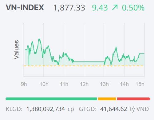 Chứng khoán ngày 12/1: Thanh khoản bùng nổ, VN-Index nối dài mạch tăng đầu năm
