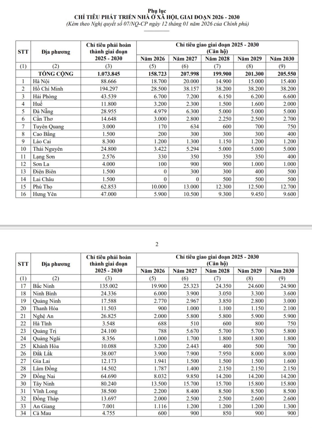 Giao chỉ tiêu phát triển nhà ở xã hội cho các địa phương