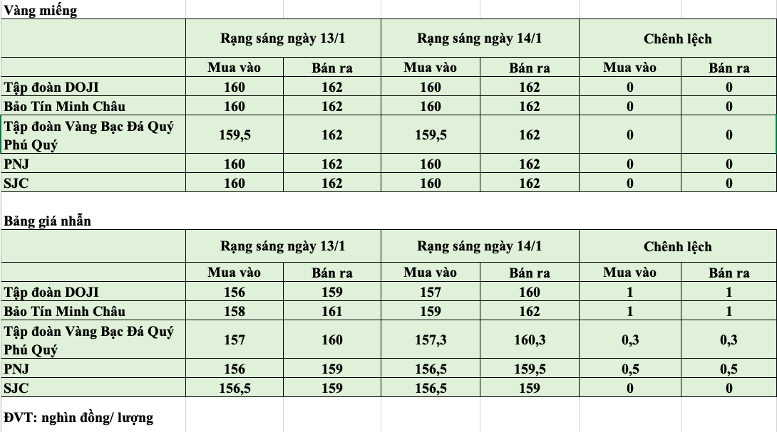 Giá vàng hôm nay ngày 14/1: Giá vàng nhẫn tiếp tục tăng tại các thương hiệu