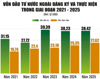 Việt Nam tiếp tục là điểm đến hấp dẫn của dòng vốn FDI