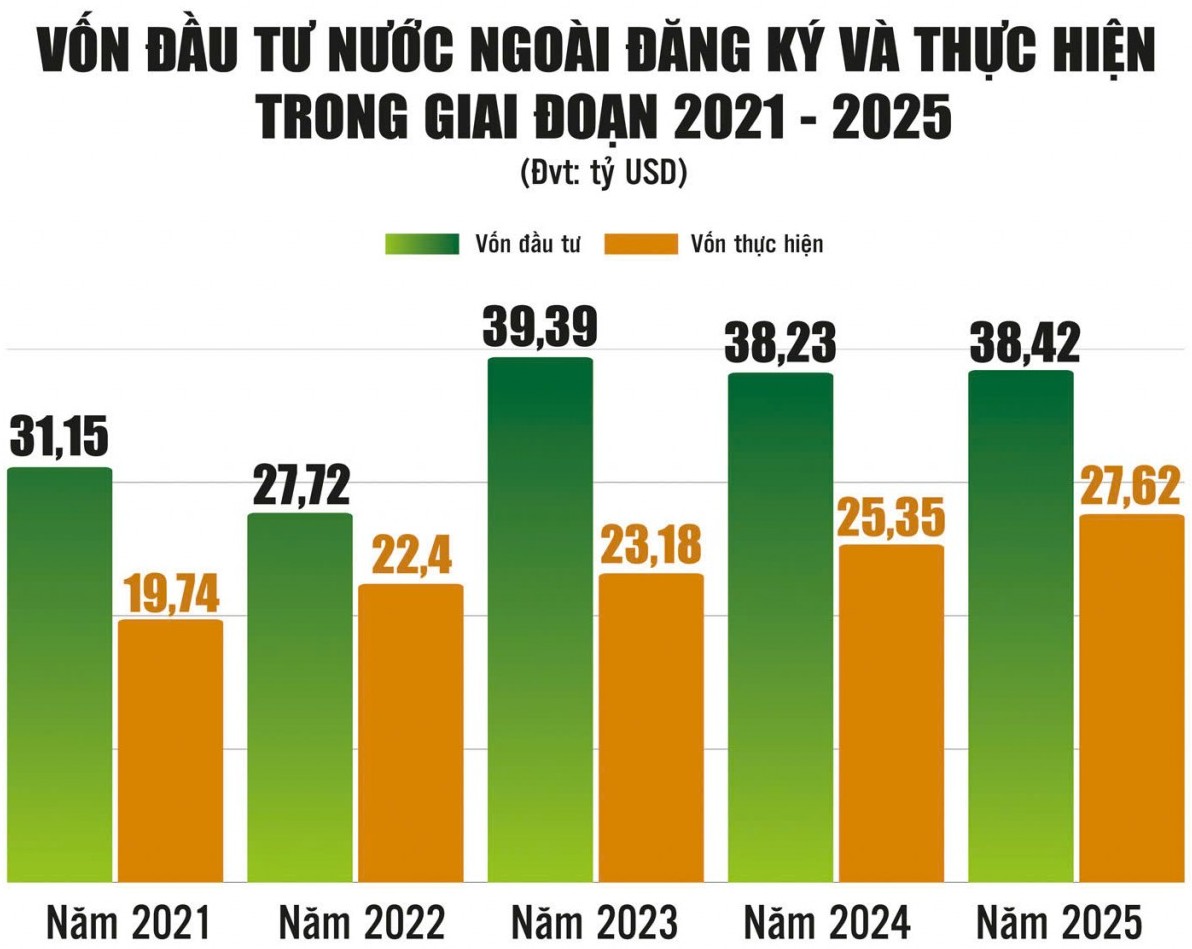 Việt Nam tiếp tục là điểm đến hấp dẫn của dòng vốn FDI