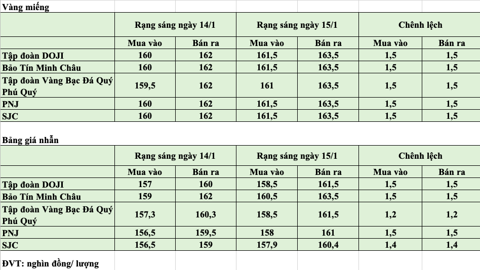 Giá vàng hôm nay ngày 15/1: Vàng miếng, vàng nhẫn đồng loạt tăng mạnh
