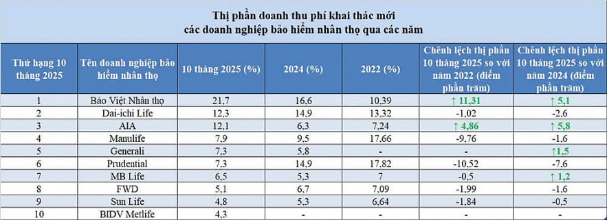 Thị phần doanh nghiệp bảo hiểm nhân thọ biến động mạnh trong giai đoạn tái cấu trúc