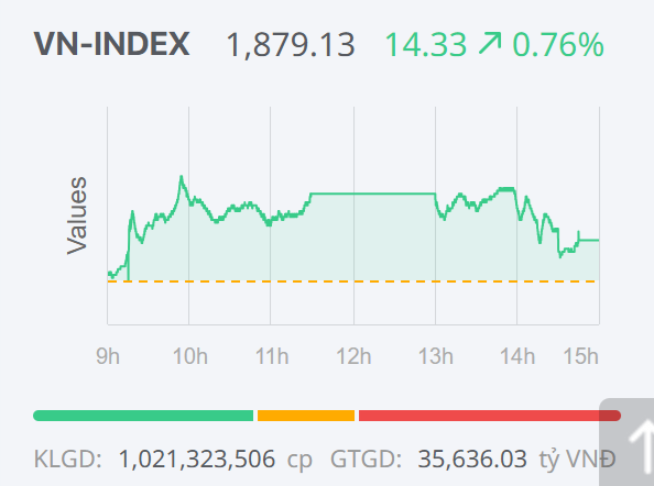 Chứng khoán ngày 16/1: VN-Index tăng trở lại, dòng tiền xoay tua chọn lọc