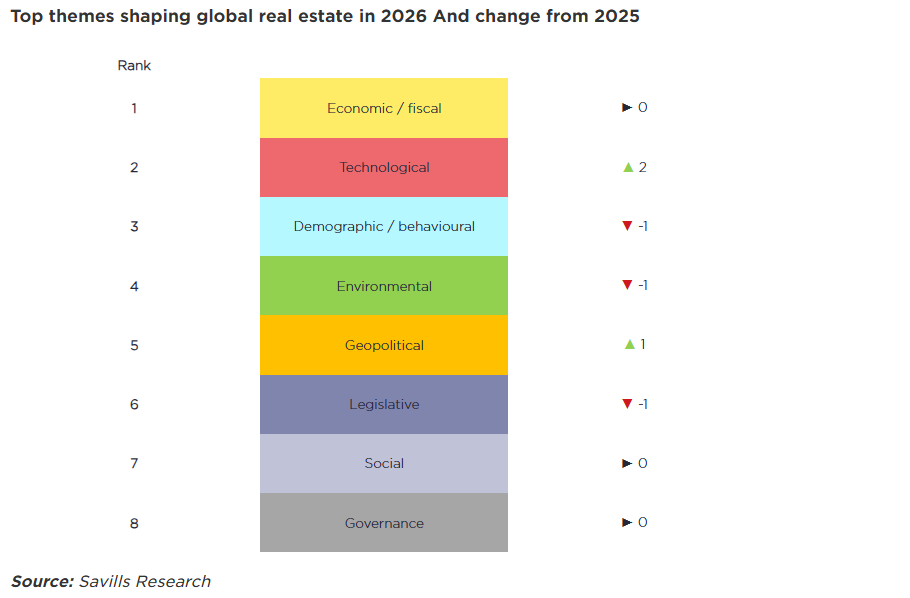 Con người, công nghệ và AI là 3 yếu tố hàng đầu định hình thị trường bất động sản toàn cầu
