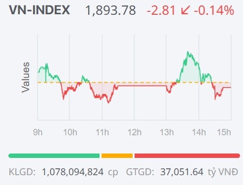 Chứng khoán ngày 20/1: Áp lực bán gia tăng quanh mốc 1.900 điểm, VN-Index ngắt mạch tăng Chứng khoán ngày 20/1: Áp lực bán gia tăng quanh mốc 1.900 điểm, VN-Index ngắt mạch tăng