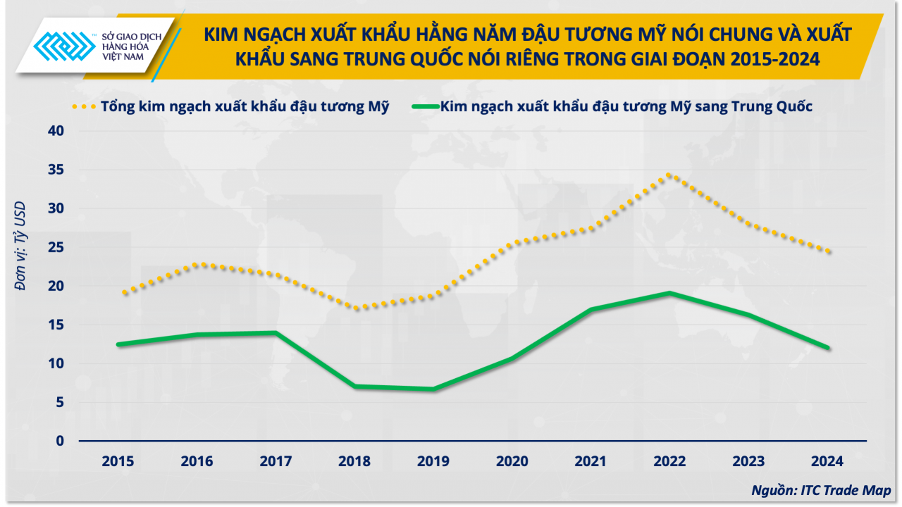 Dòng chảy đậu tương đổi hướng, cơ hội cho doanh nghiệp chăn nuôi Việt Nam