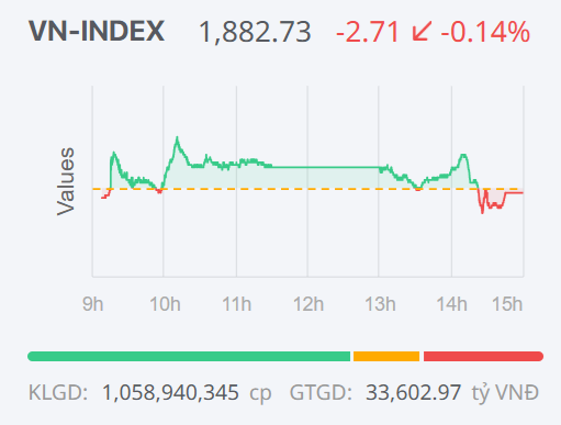 Chứng khoán ngày 22/1: VN-Index giảm nhẹ, dòng tiền vẫn lan tỏa