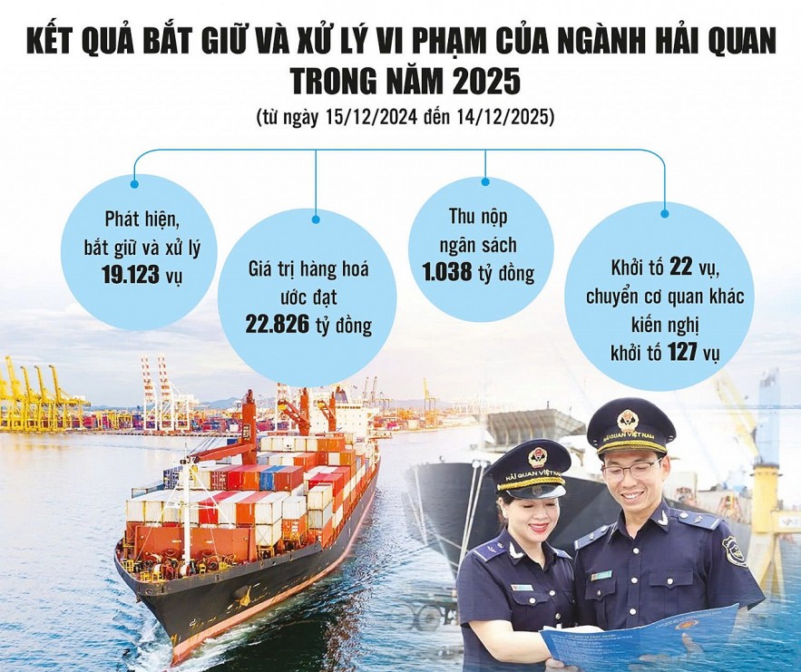 Hải quan khẳng định vai trò nòng cốt trong bảo vệ an ninh kinh tế